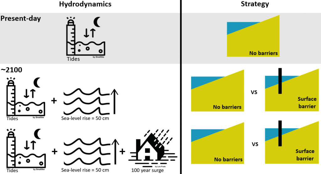 Hydrodynamic scenarios and sample strategies for minimizing flooding.